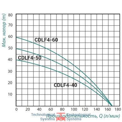 Насос самовсмоктуючий багатоступінчастий Taifu CDLF4-40 0,9 кВт2