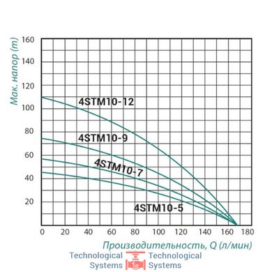 Насос погружной центробежный Taifu 4STM10-7 1,1 кВт2