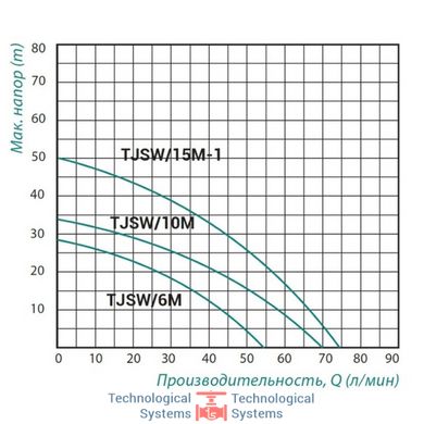 Насос самовсмоктуючий центробіжний Taifu TJSW/15M-1 1,1 кВт2