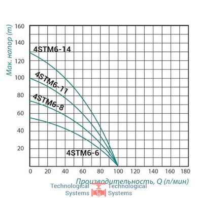 Насос занурювальний центробіжний Taifu 4STM6-14 1,5 кВт2